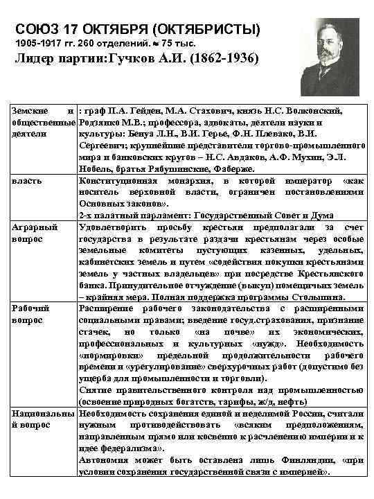 СОЮЗ 17 ОКТЯБРЯ (ОКТЯБРИСТЫ) 1905 -1917 гг. 260 отделений. 75 тыс. Лидер партии: Гучков