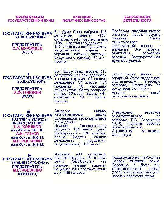  ВРЕМЯ РАБОТЫ ПАРТИЙНО- НАПРАВЛЕНИЯ ГОСУДАРСТВЕННОЙ ДУМЫ ПОЛИТИЧЕСКИЙ СОСТАВ ДЕЯТЕЛЬНОСТИ I ГОСУДАРСТВЕННАЯ ДУМА В