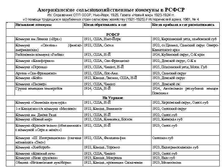 Американские сельскохозяйственные коммуны в РСФСР Из: Справочник ОТП СССР, Нью-Йорк, 1925, Газета «Новый мир»