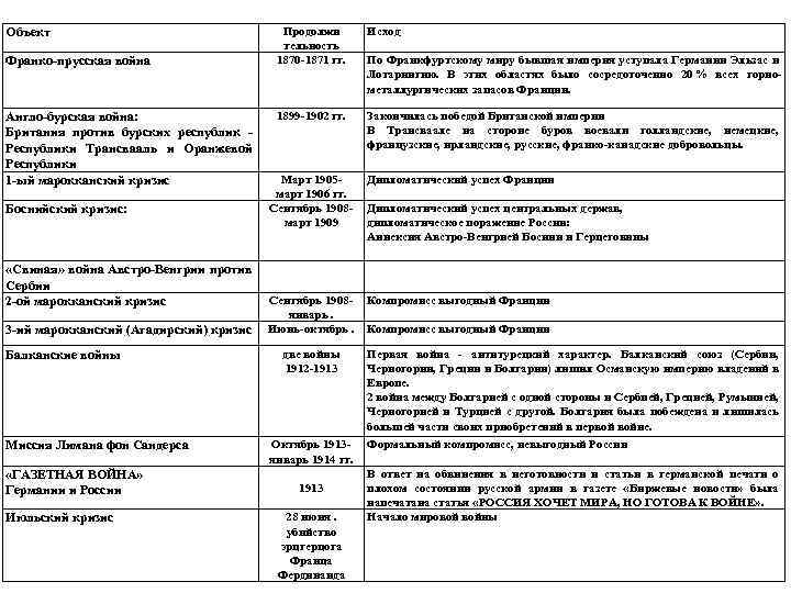 Объект Франко-прусская война Англо-бурская война: Британия против бурских республик - Республики Трансвааль и Оранжевой