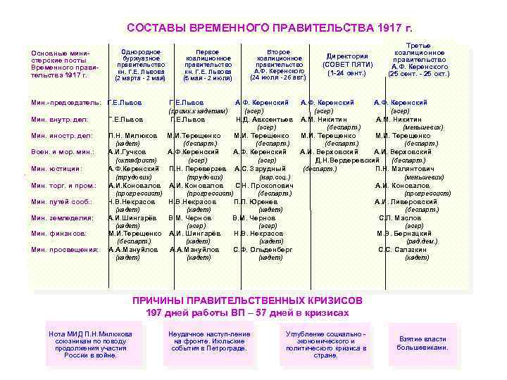 Состав временного правительства. Состав временного правительства России в 1917 году таблица. Состав временного правительства 1917 партии. Первый состав временного правительства 1917. Временное правительство 1917 состав таблица.