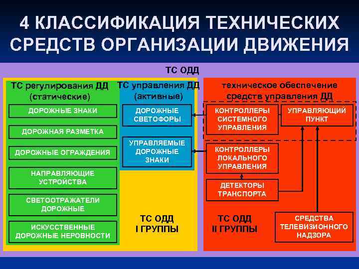 4 КЛАССИФИКАЦИЯ ТЕХНИЧЕСКИХ СРЕДСТВ ОРГАНИЗАЦИИ ДВИЖЕНИЯ ТС ОДД ТС регулирования ДД ТС управления ДД