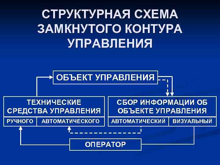 СТРУКТУРНАЯ СХЕМА ЗАМКНУТОГО КОНТУРА УПРАВЛЕНИЯ ОБЪЕКТ УПРАВЛЕНИЯ ТЕХНИЧЕСКИЕ СРЕДСТВА УПРАВЛЕНИЯ РУЧНОГО АВТОМАТИЧЕСКОГО СБОР ИНФОРМАЦИИ