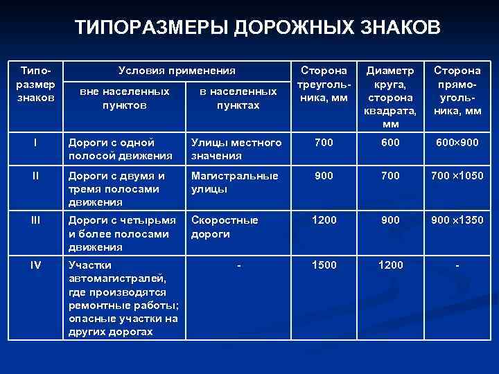 ТИПОРАЗМЕРЫ ДОРОЖНЫХ ЗНАКОВ Типоразмер знаков Условия применения вне населенных пунктов в населенных пунктах Сторона