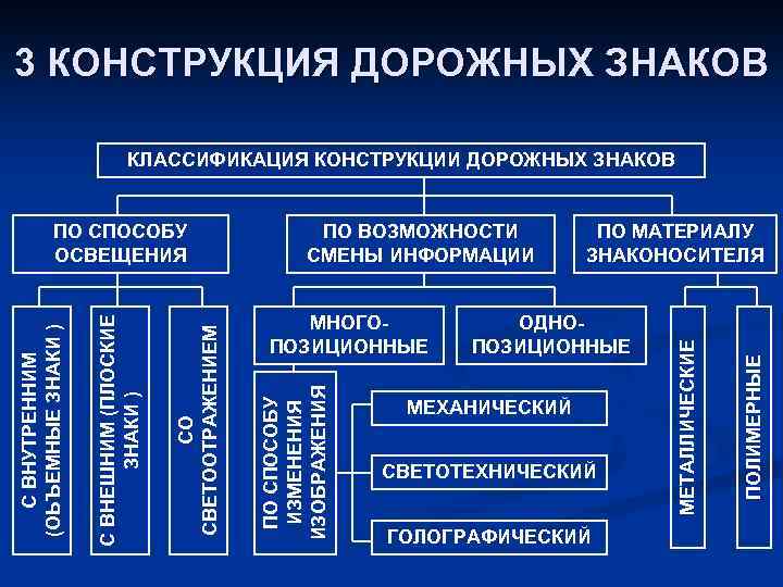 3 КОНСТРУКЦИЯ ДОРОЖНЫХ ЗНАКОВ КЛАССИФИКАЦИЯ КОНСТРУКЦИИ ДОРОЖНЫХ ЗНАКОВ ОДНОПОЗИЦИОННЫЕ МЕХАНИЧЕСКИЙ СВЕТОТЕХНИЧЕСКИЙ ГОЛОГРАФИЧЕСКИЙ ПОЛИМЕРНЫЕ МНОГОПОЗИЦИОННЫЕ