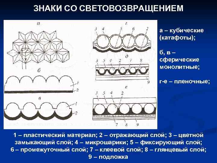 ЗНАКИ СО СВЕТОВОЗВРАЩЕНИЕМ а – кубические (катафоты); б, в – сферические монолитные; г-е –