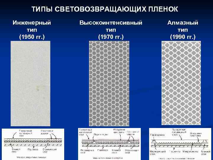 ТИПЫ СВЕТОВОЗВРАЩАЮЩИХ ПЛЕНОК Инженерный Высокоинтенсивный Алмазный тип (1950 гг. ) (1970 гг. ) (1990