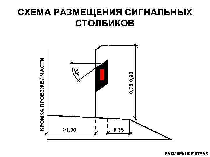  1, 00 0, 75 -0, 80 30º КРОМКА ПРОЕЗЖЕЙ ЧАСТИ СХЕМА РАЗМЕЩЕНИЯ СИГНАЛЬНЫХ