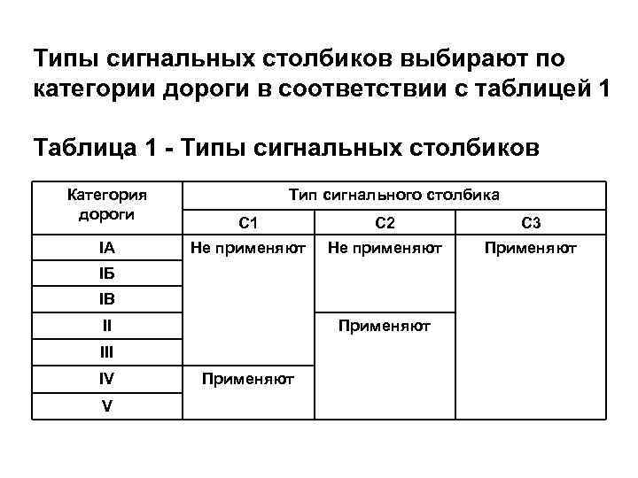 Типы сигнальных столбиков выбирают по категории дороги в соответствии с таблицей 1 Таблица 1