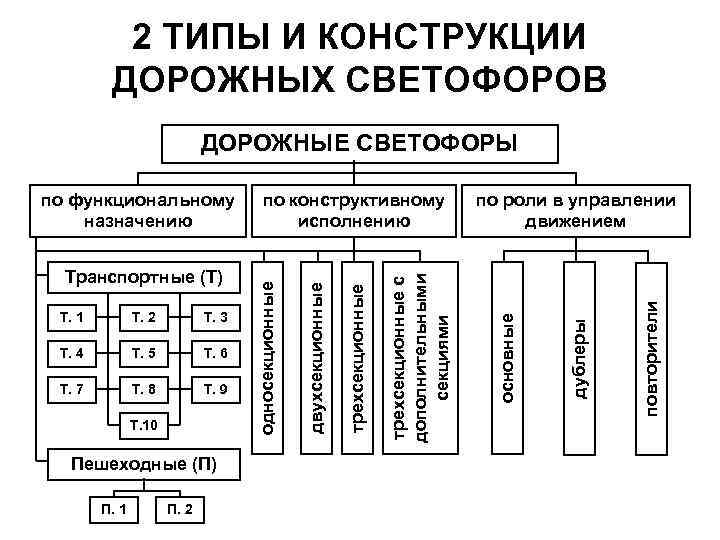 2 ТИПЫ И КОНСТРУКЦИИ ДОРОЖНЫХ СВЕТОФОРОВ ДОРОЖНЫЕ СВЕТОФОРЫ Т. 6 Т. 7 Т. 8