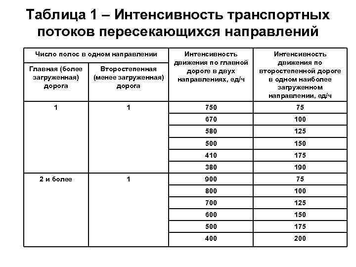Таблица 1 – Интенсивность транспортных потоков пересекающихся направлений Число полос в одном направлении 1