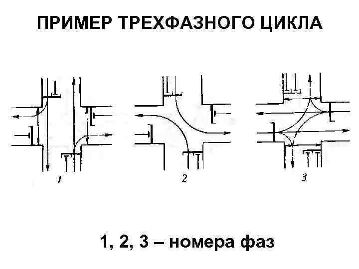 ПРИМЕР ТРЕХФАЗНОГО ЦИКЛА 1, 2, 3 – номера фаз 