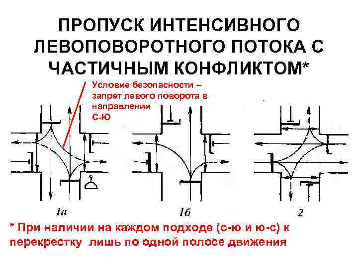 ПРОПУСК ИНТЕНСИВНОГО ЛЕВОПОВОРОТНОГО ПОТОКА С ЧАСТИЧНЫМ КОНФЛИКТОМ* Условие безопасности – запрет левого поворота в