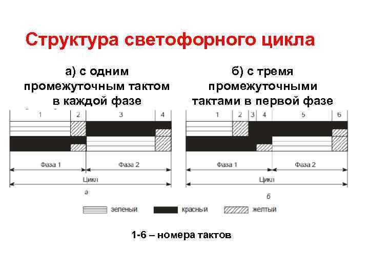 Структура светофорного цикла а) с одним промежуточным тактом в каждой фазе б) с тремя