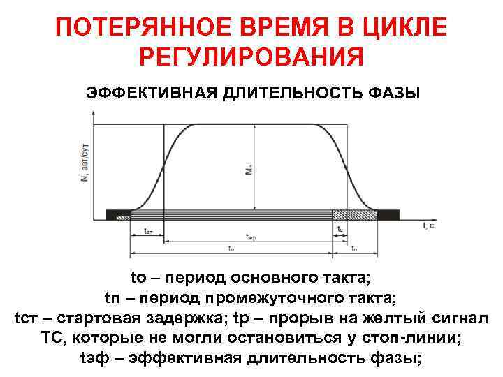 ПОТЕРЯННОЕ ВРЕМЯ В ЦИКЛЕ РЕГУЛИРОВАНИЯ ЭФФЕКТИВНАЯ ДЛИТЕЛЬНОСТЬ ФАЗЫ tо – период основного такта; tп