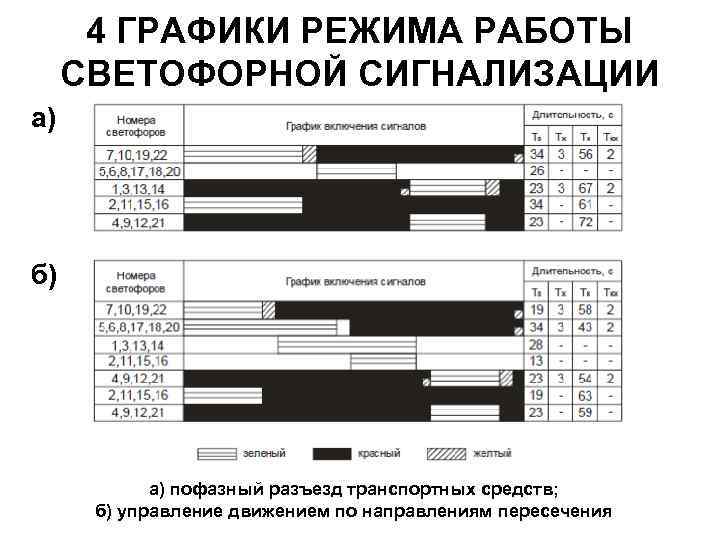 4 ГРАФИКИ РЕЖИМА РАБОТЫ СВЕТОФОРНОЙ СИГНАЛИЗАЦИИ а) б) а) пофазный разъезд транспортных средств; б)