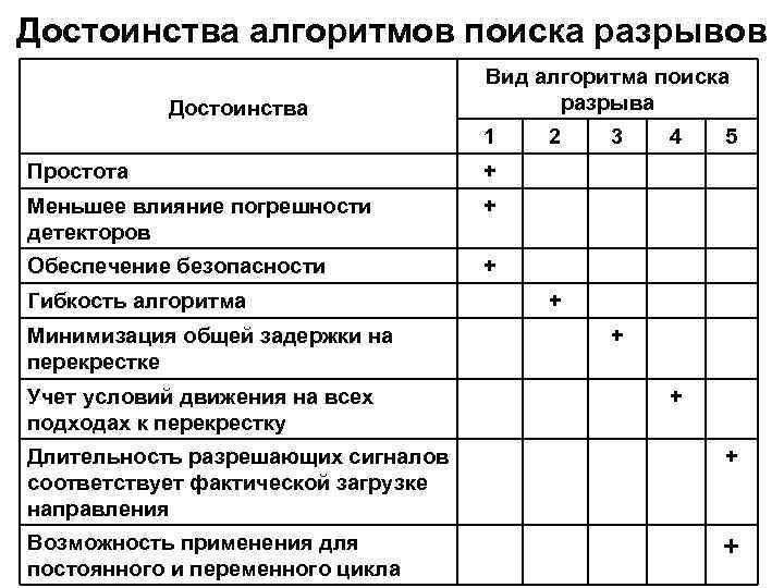 Достоинства алгоритмов поиска разрывов Достоинства Вид алгоритма поиска разрыва 1 Простота 4 5 +