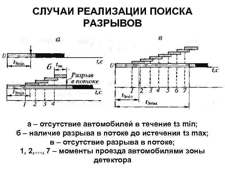 СЛУЧАИ РЕАЛИЗАЦИИ ПОИСКА РАЗРЫВОВ а – отсутствие автомобилей в течение tз min; б –