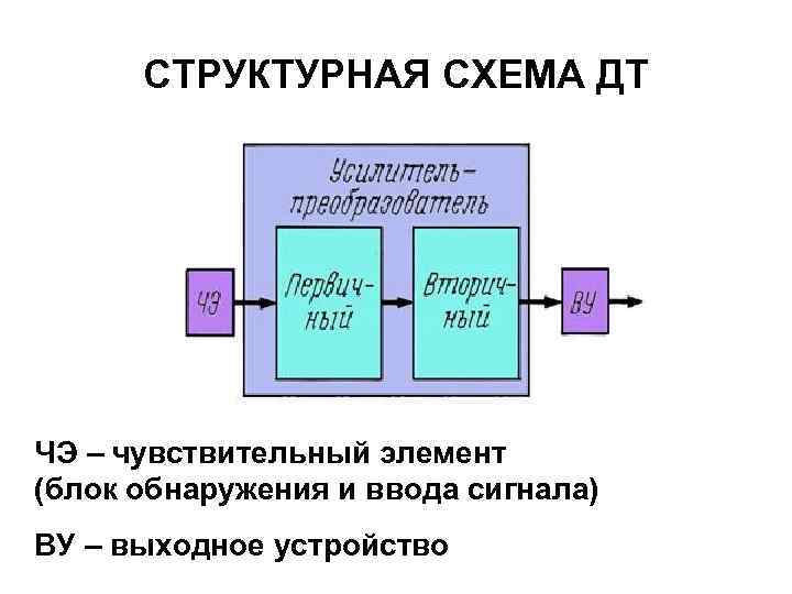 СТРУКТУРНАЯ СХЕМА ДТ ЧЭ – чувствительный элемент (блок обнаружения и ввода сигнала) ВУ –