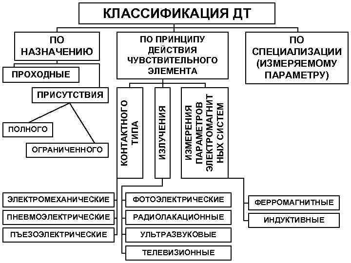КЛАССИФИКАЦИЯ ДТ ПРОХОДНЫЕ ПО ПРИНЦИПУ ДЕЙСТВИЯ ЧУВСТВИТЕЛЬНОГО ЭЛЕМЕНТА ОГРАНИЧЕННОГО ИЗЛУЧЕНИЯ ПОЛНОГО КОНТАКТНОГО ТИПА ПРИСУТСТВИЯ