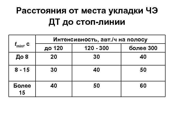 Расстояния от места укладки ЧЭ ДТ до стоп-линии tmin, c До 8 Интенсивность, авт.