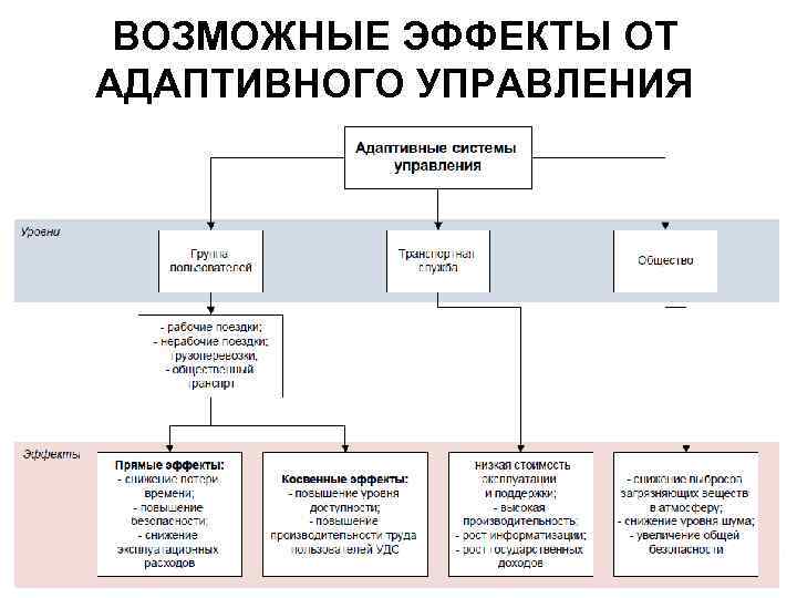 ВОЗМОЖНЫЕ ЭФФЕКТЫ ОТ АДАПТИВНОГО УПРАВЛЕНИЯ 