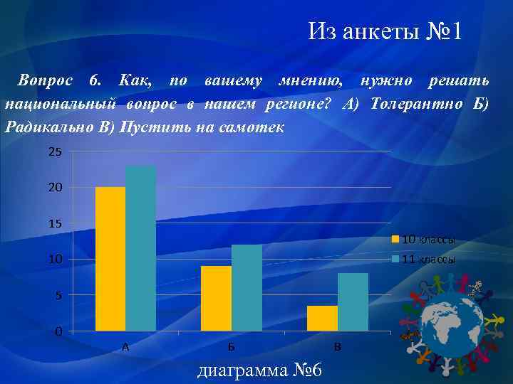 Из анкеты № 1 Вопрос 6. Как, по вашему мнению, нужно решать национальный вопрос