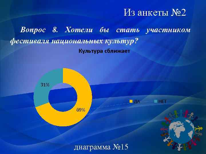 Из анкеты № 2 Вопрос 8. Хотели бы стать участником фестиваля национальных культур? Культура