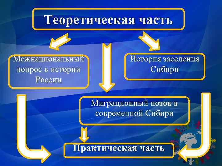 Теоретическая часть Межнациональный вопрос в истории России История заселения Сибири Миграционный поток в современной