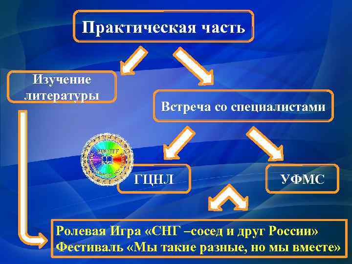 Практическая часть Изучение литературы Встреча со специалистами ГЦНЛ УФМС Ролевая Игра «СНГ –сосед и