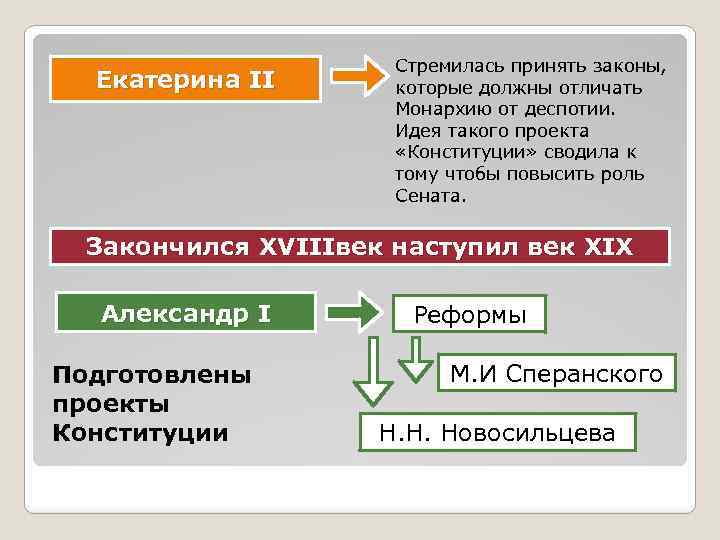 Екатерина II Стремилась принять законы, которые должны отличать Монархию от деспотии. Идея такого проекта