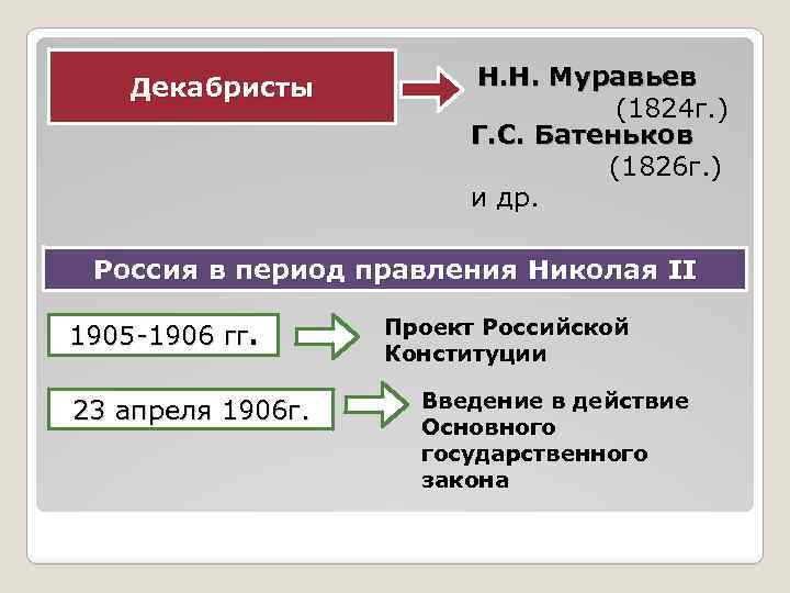 Декабристы Н. Н. Муравьев (1824 г. ) Г. С. Батеньков (1826 г. ) и