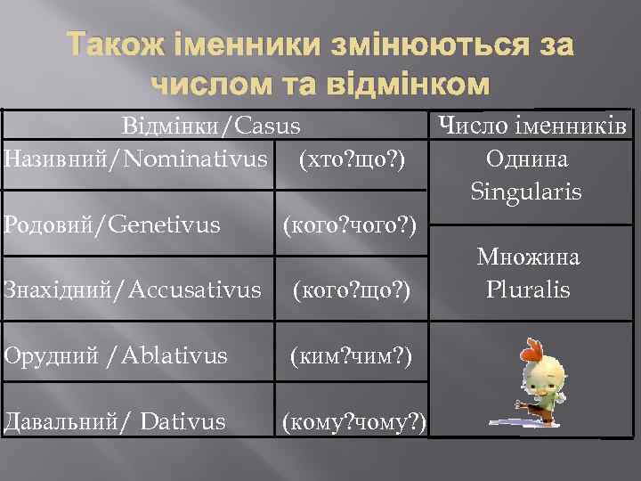 Також іменники змінюються за числом та відмінком Відмінки/Casus Називний/Nominativus (хто? що? ) Родовий/Genetivus Число