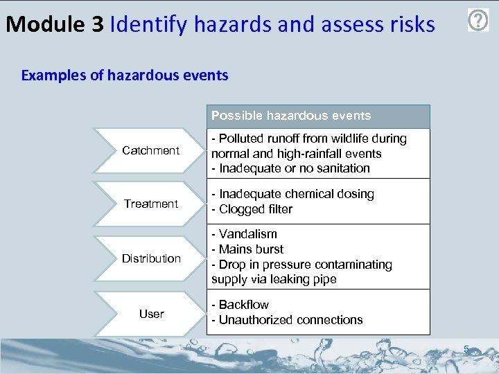 Module 3 Identify hazards and assess risks Examples of hazardous events Possible hazardous events