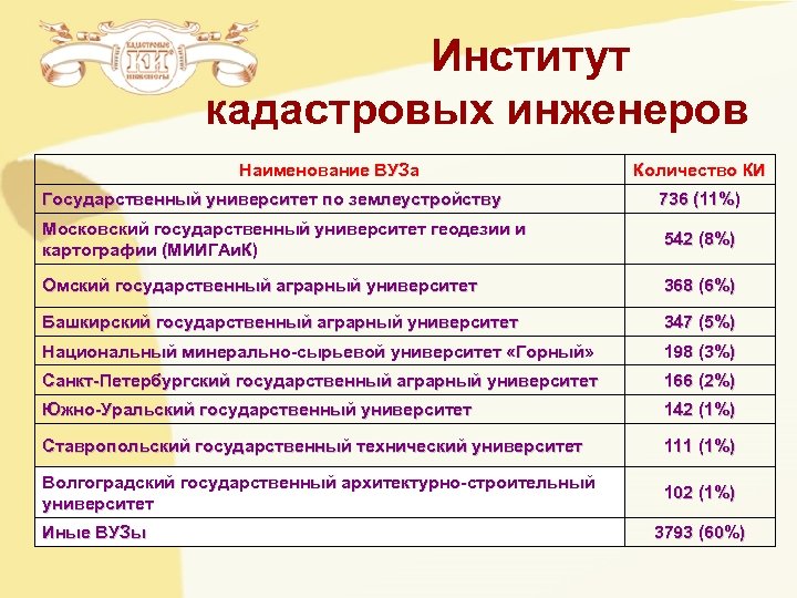 Институт кадастровых инженеров Наименование ВУЗа Количество КИ Государственный университет по землеустройству 736 (11%) Московский