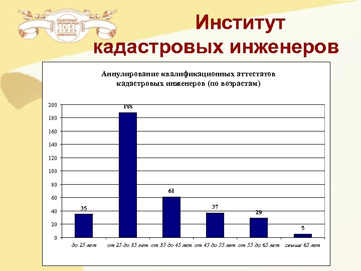 Институт кадастровых инженеров Аннулирование квалификационных аттестатов кадастровых инженеров (по возрастам) 200 188 180 160