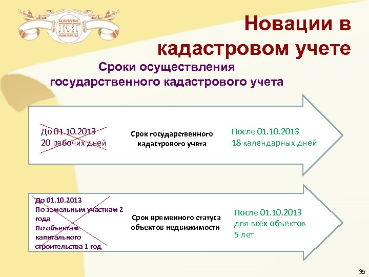 Новации в кадастровом учете Сроки осуществления государственного кадастрового учета До 01. 10. 2013 20