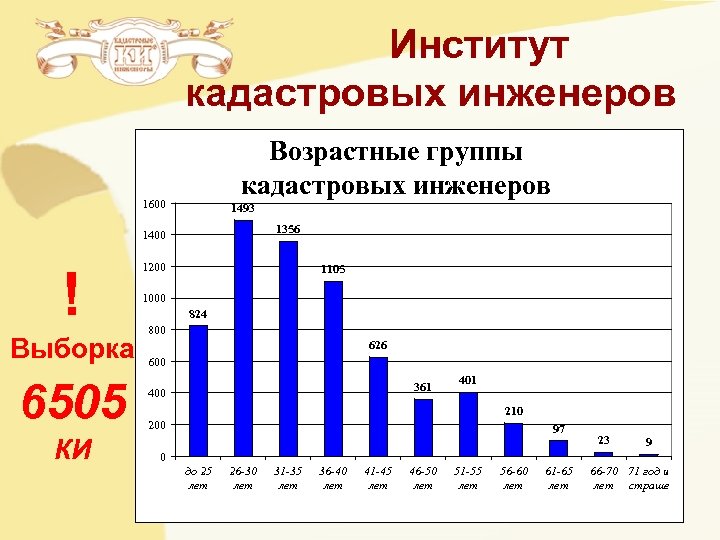 Институт кадастровых инженеров Возрастные группы кадастровых инженеров 1600 1493 1356 1400 ! Выборка 6505