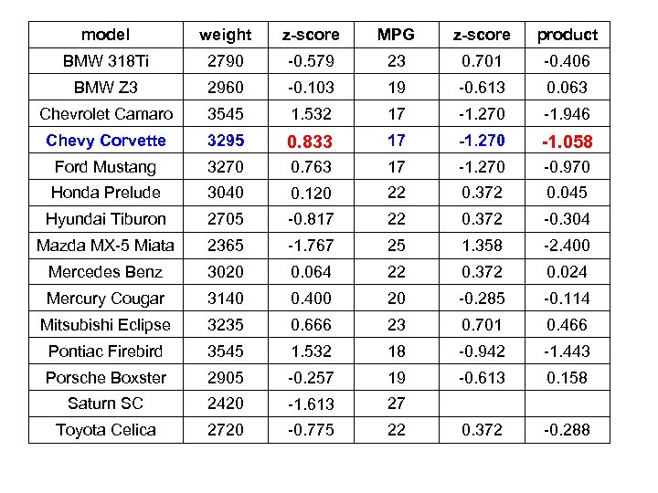 model weight z-score MPG z-score product BMW 318 Ti 2790 -0. 579 23 0.