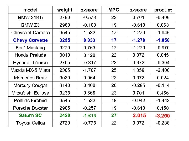 model weight z-score MPG z-score product BMW 318 Ti 2790 -0. 579 23 0.