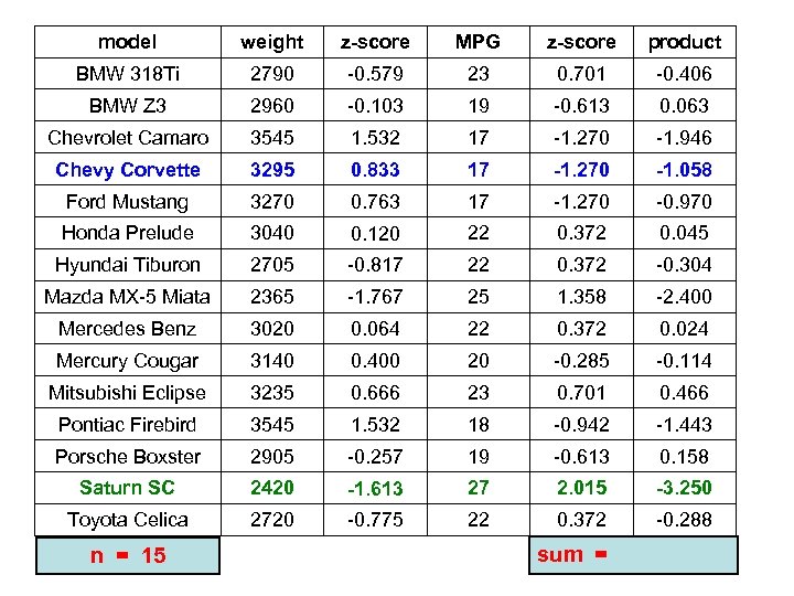 model weight z-score MPG z-score product BMW 318 Ti 2790 -0. 579 23 0.