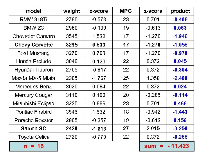 model weight z-score MPG z-score product BMW 318 Ti 2790 -0. 579 23 0.