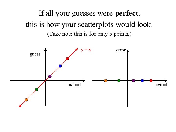 If all your guesses were perfect, this is how your scatterplots would look. (Take