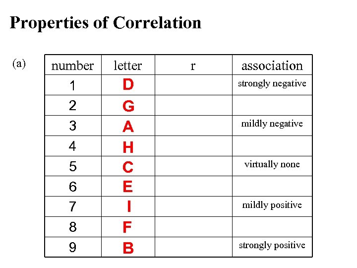 Properties of Correlation (a) number 1 2 3 4 5 6 7 8 9