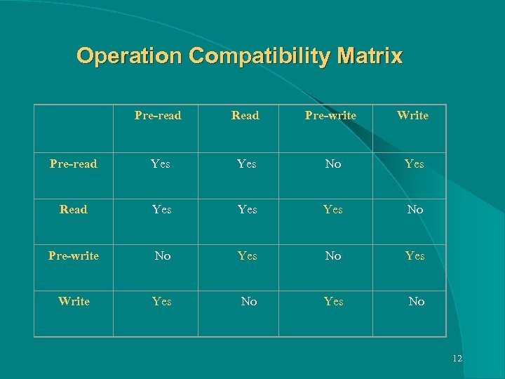 Operation Compatibility Matrix Pre-read Read Pre-write Write Read Yes Pre-write Yes No Yes No