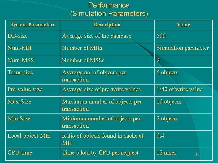 Performance (Simulation Parameters) System Parameters Description Value DB-size Average size of the database 500