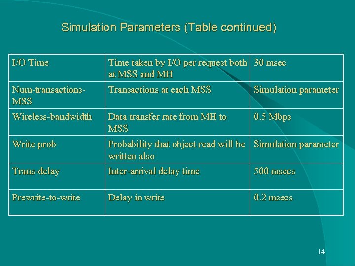 Simulation Parameters (Table continued) I/O Time taken by I/O per request both 30 msec