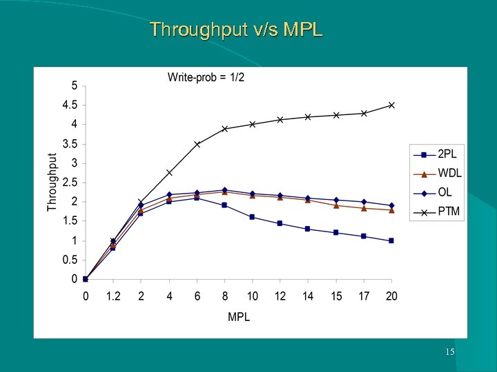 Throughput v/s MPL 15 