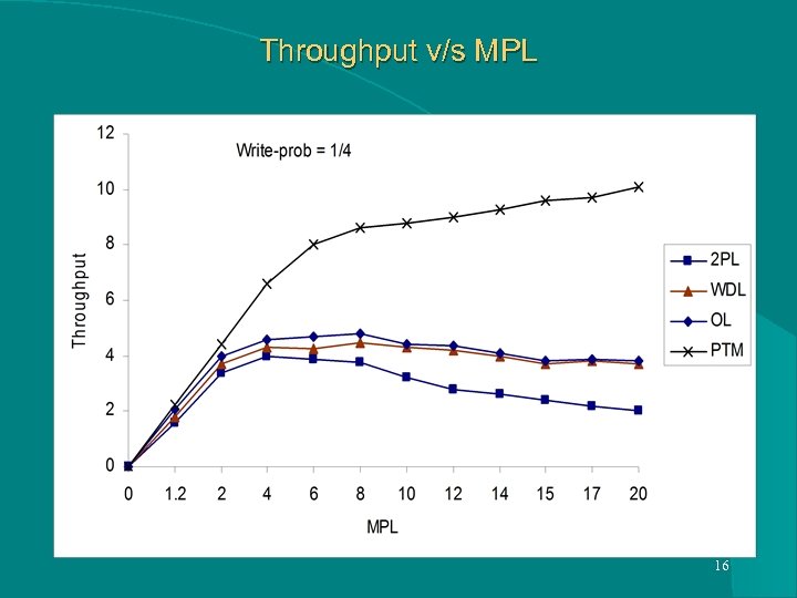 Throughput v/s MPL 16 