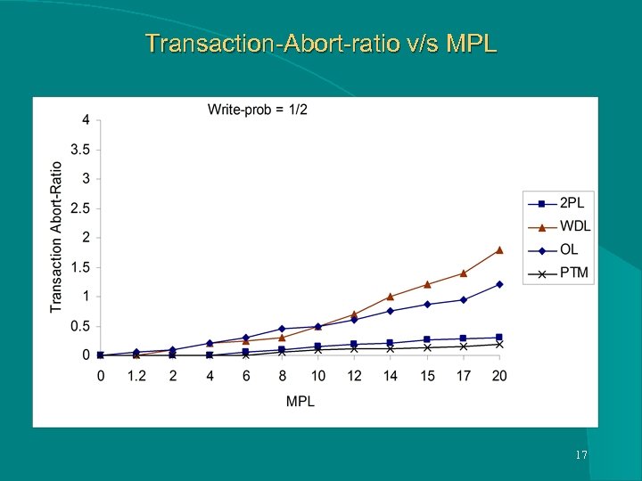 Transaction-Abort-ratio v/s MPL 17 